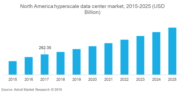North America Hyperscale Data Center Market, 2015-2025 (USD Billion)